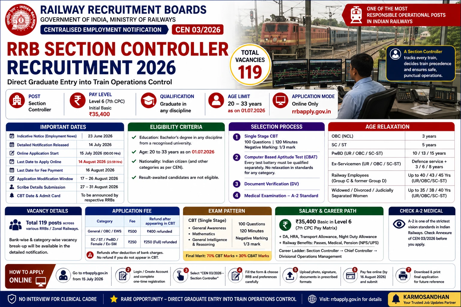 RRB Section Controller Recruitment 2026 (CEN 03/2026) – 119 Posts for Graduates, Level-6 Pay, Apply Online by 14 August