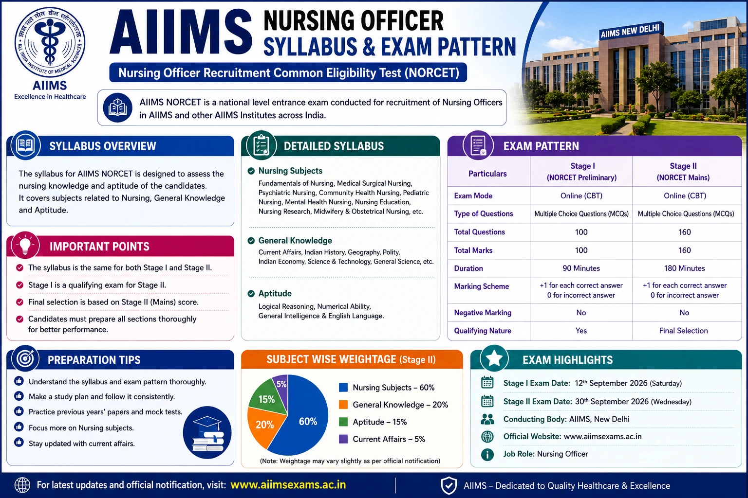 AIIMS Nursing Officer Syllabus 2026 (NORCET-11)